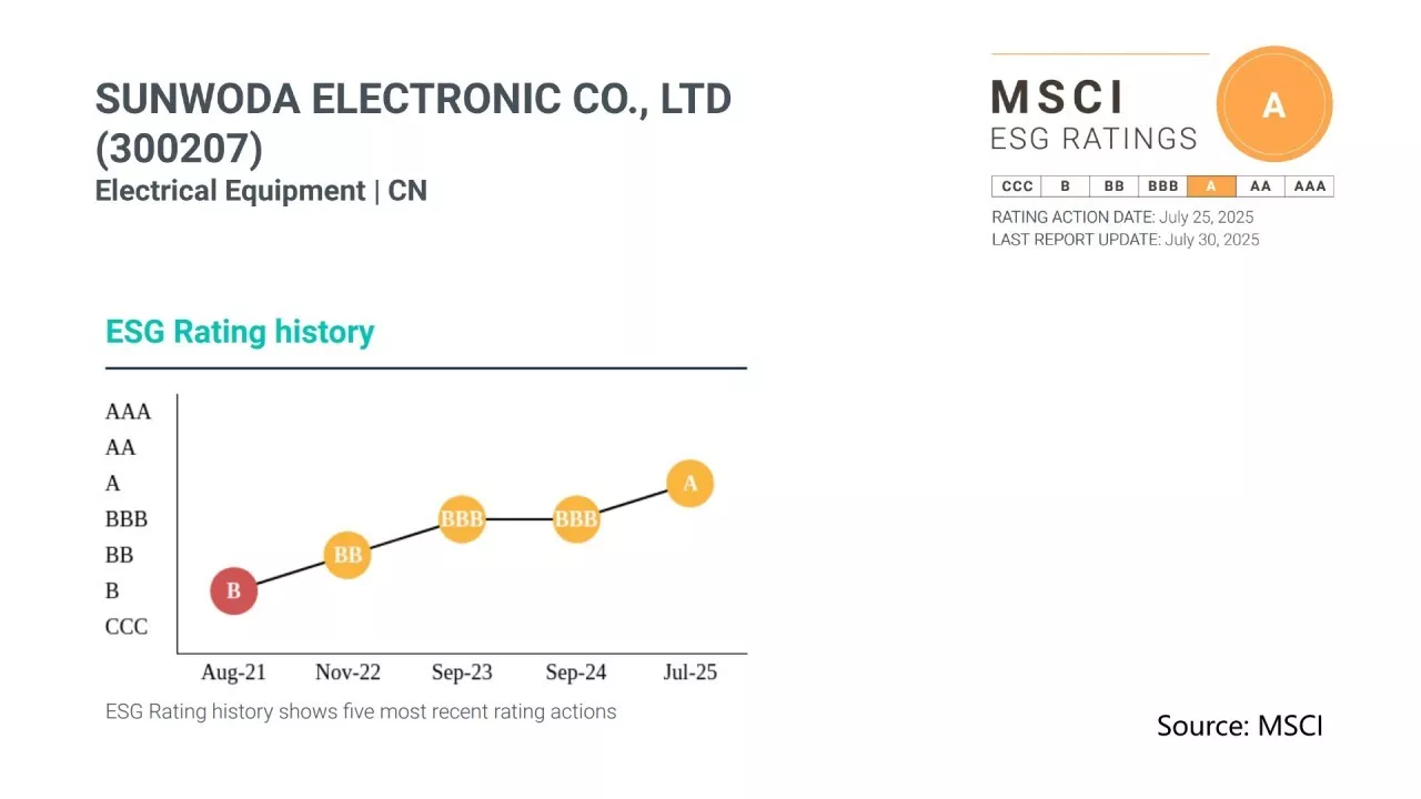 Sunwoda Upgraded to “A” in MSCI ESG Ratings, Marking a Significant Leap in Global Sustainability Recognition